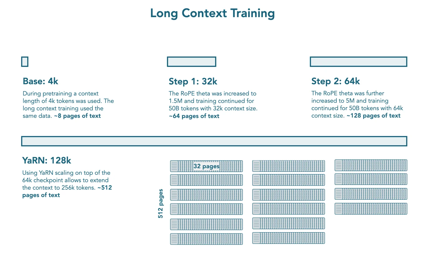 SmolLM3 long context training from 4k to 32k to 64k tokens and YaRN extrapolation to 128k