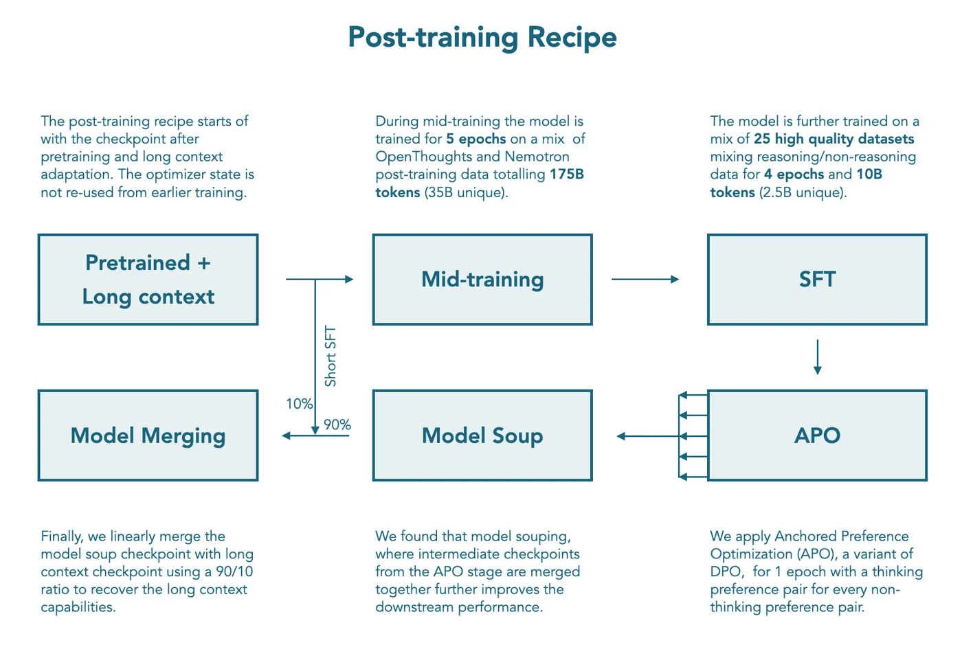 SmolLM3 post-training recipe with mid-training, SFT, APO, model soup and model merging