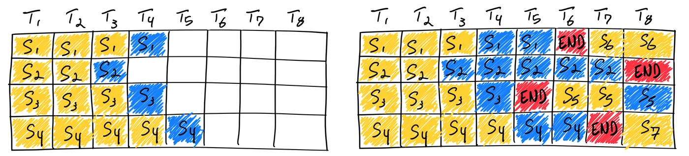 Static batching with idle slots versus continuous batching where new sequences fill freed slots