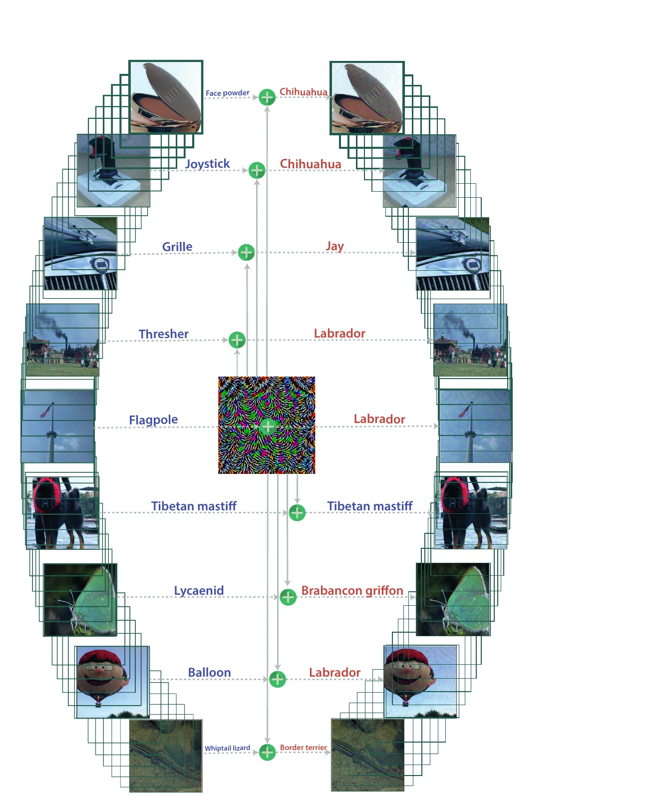 One universal perturbation in the center, surrounded by eight ImageNet images that all get wrong labels