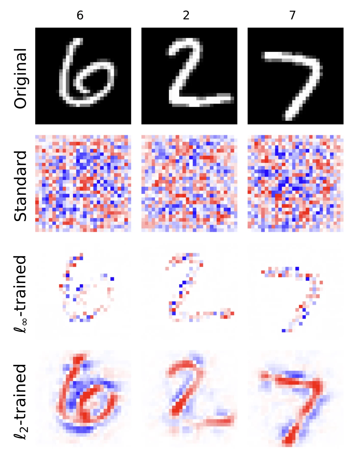 Input gradients of MNIST digits: noise for a standard model, digit-shaped for adversarially trained models