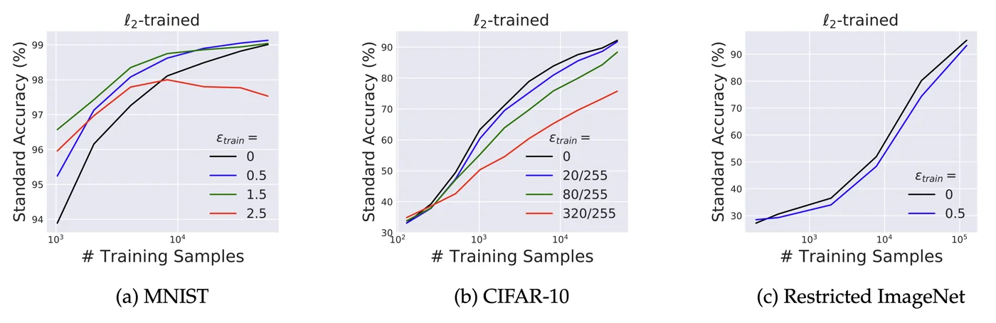 Standard accuracy versus training set size for different training epsilons; larger epsilon shifts the curves down