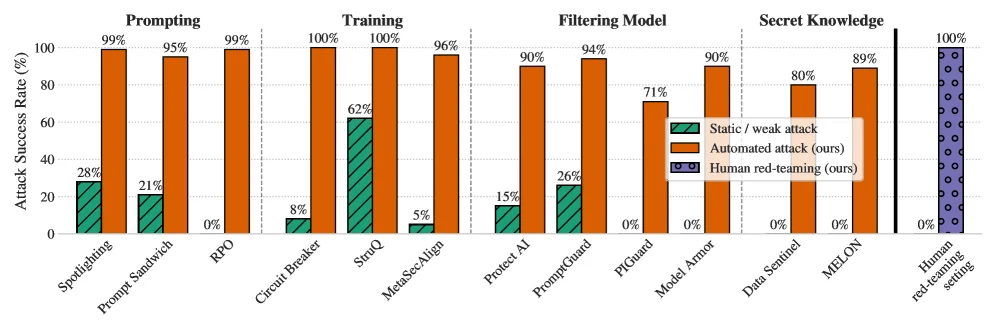 Attack success rate of static versus adaptive attacks for 12 published defenses
