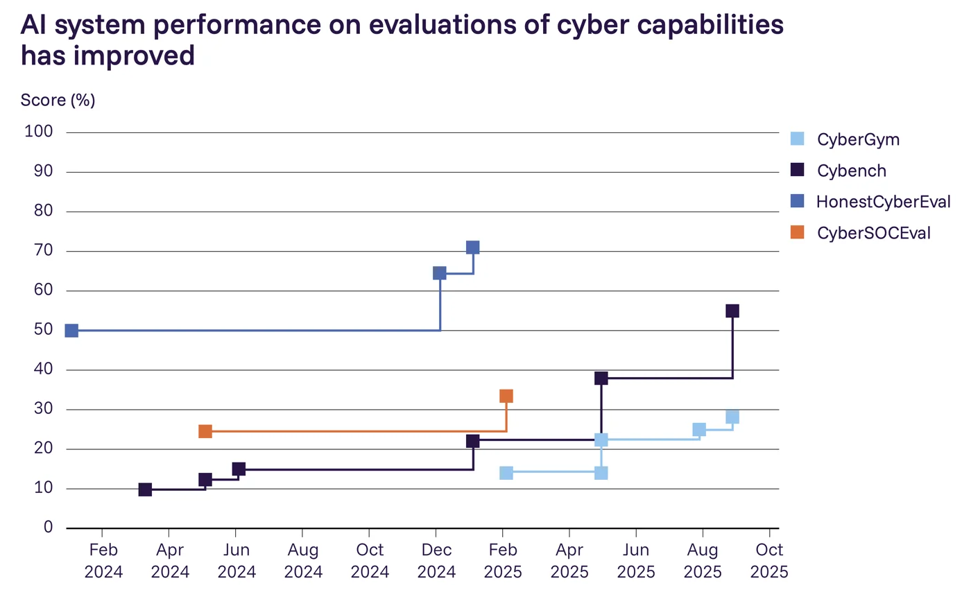 Frontier model scores on four cyber-offense benchmarks rising from 2024 to 2025