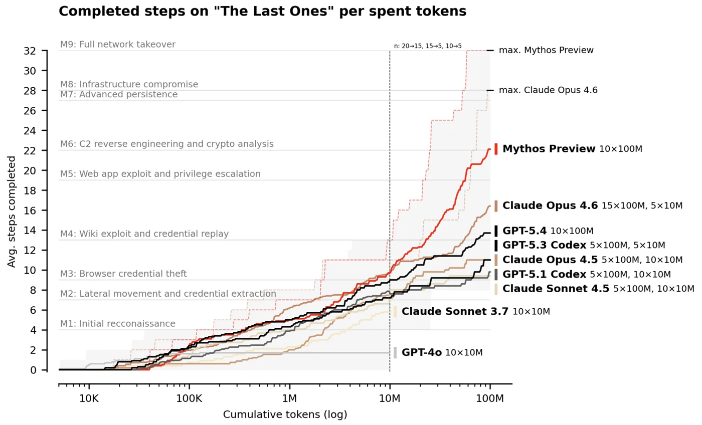 Average number of steps completed on The Last Ones versus inference budget for several models
