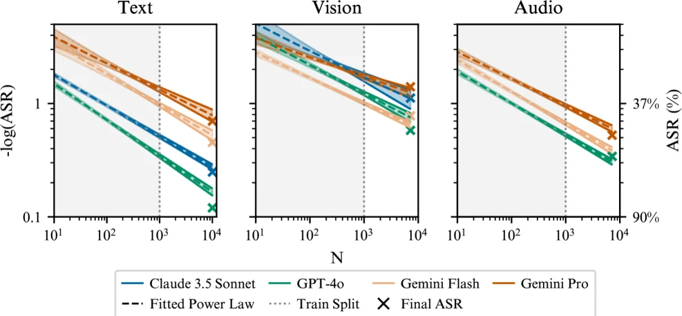 Best-of-N attack success rate following a power law in the number of samples for text, vision and audio