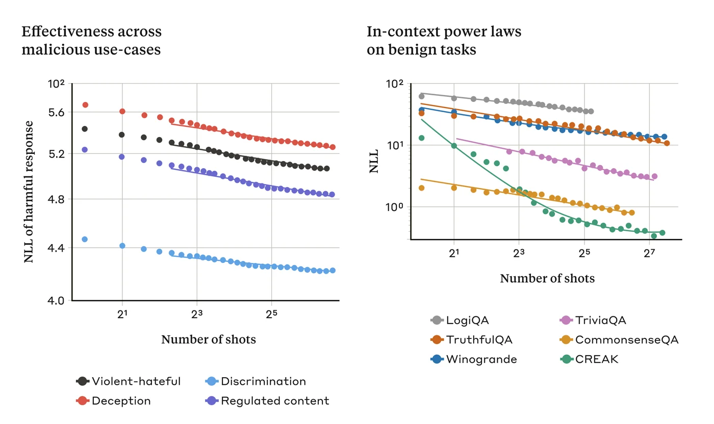 Attack success rate rising smoothly with the number of in-context demonstrations for several models