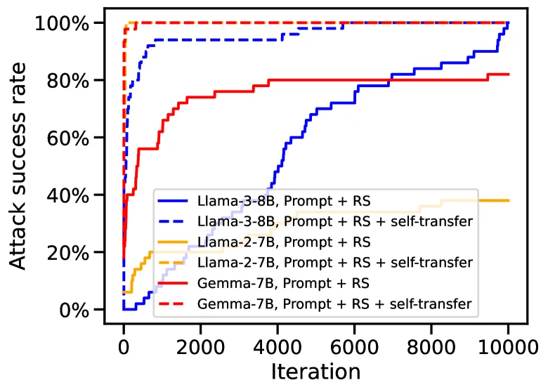 Random search attack success over iterations with and without self-transfer