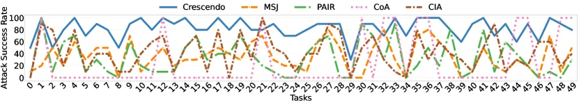 Per-turn refusal rate dropping over the turns of a Crescendo conversation