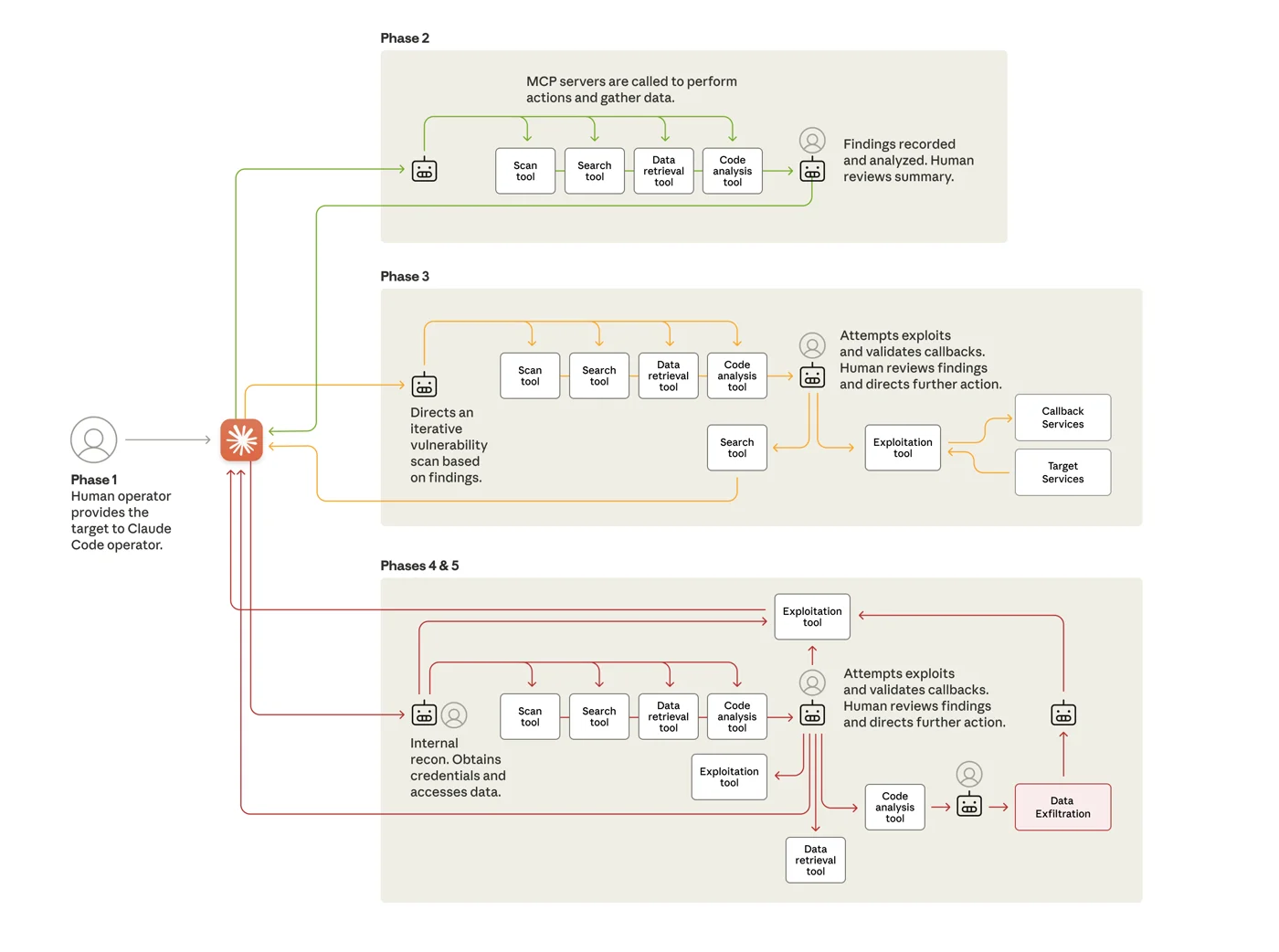 Lifecycle of the AI-orchestrated espionage campaign with the phases done by the AI and the human decision points