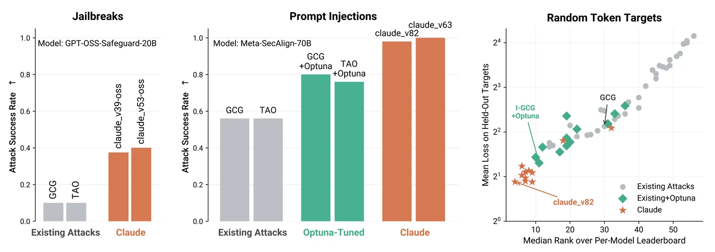 Claude-discovered attacks outperform human-designed baselines at every model scale