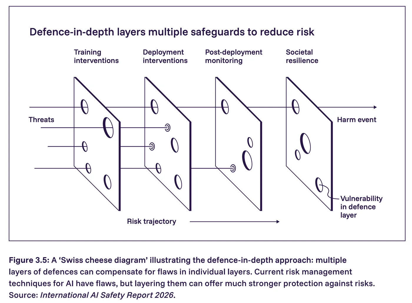 Swiss cheese model: several slices of defenses with holes; a threat passes only if holes line up