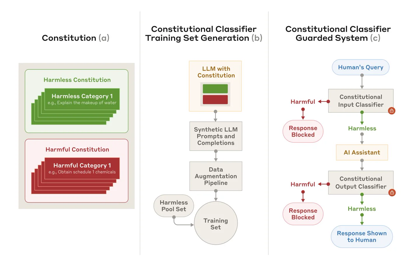 Constitutional classifiers: a constitution generates synthetic data to train input and output classifiers around the model