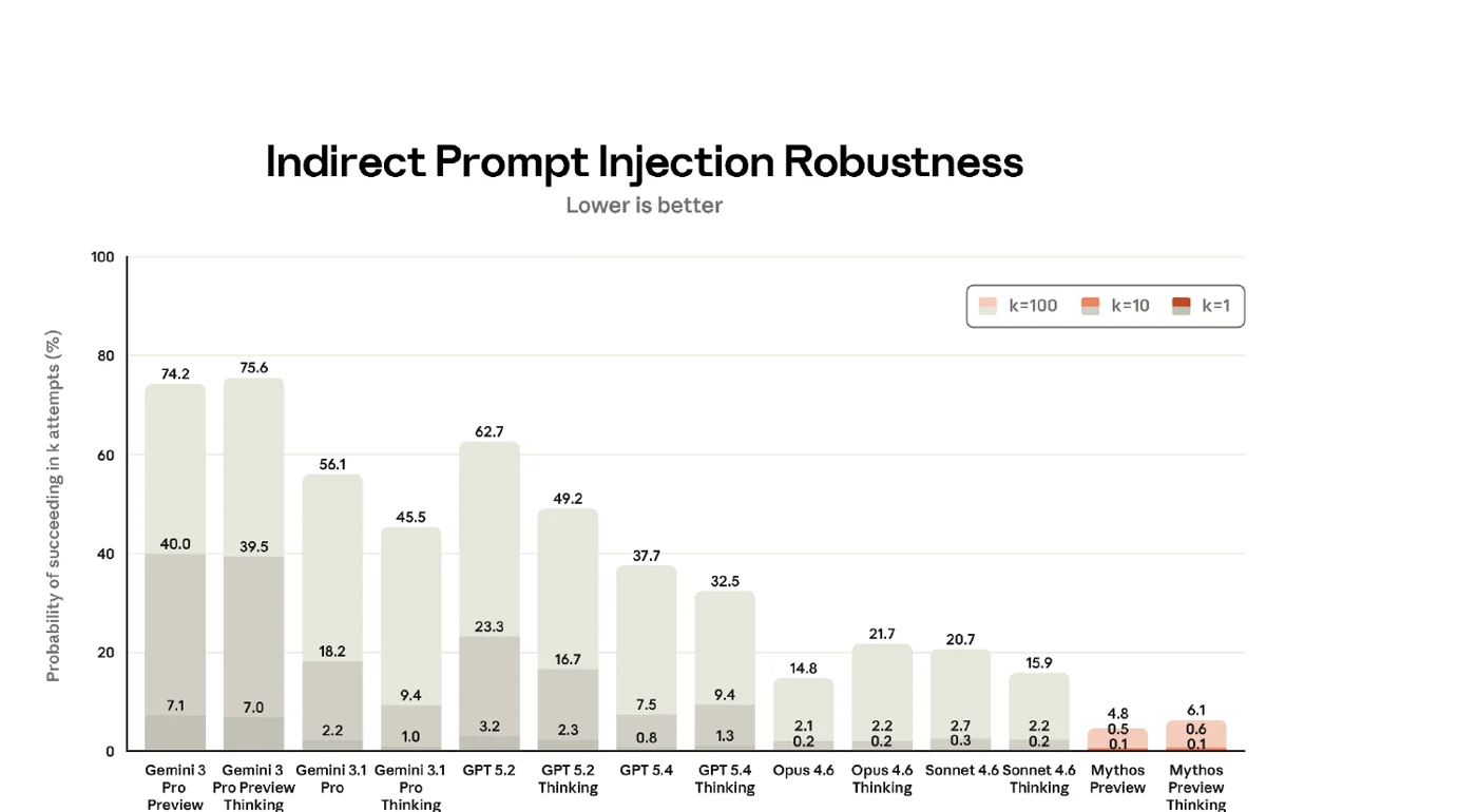 Prompt injection attack success rate for several models with and without safeguards