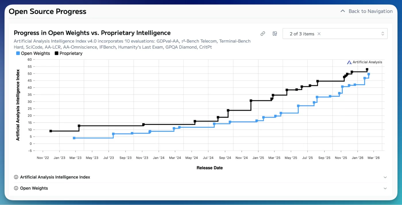 Artificial Analysis Intelligence Index for open-weight and proprietary models over time