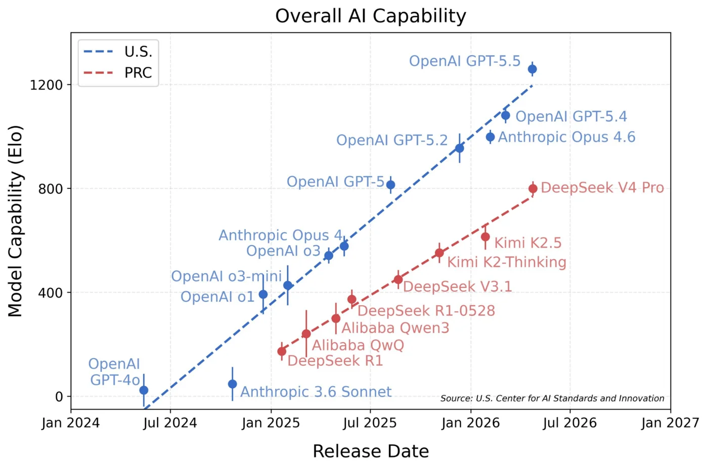 Model capability over release date for US and PRC frontier models