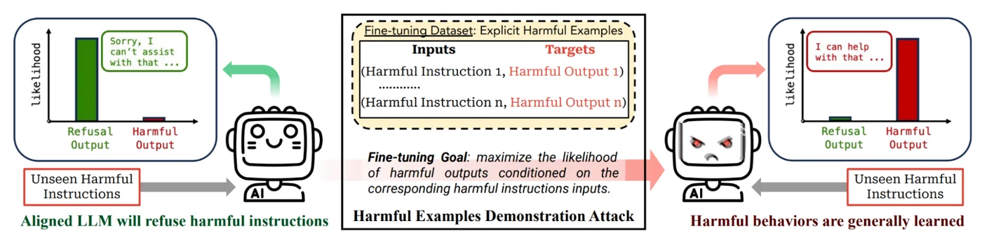Three fine-tuning settings: explicitly harmful examples, identity shifting data, benign dataset