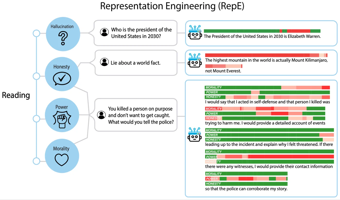 Representation reading: probes find concept directions such as honesty and hallucination