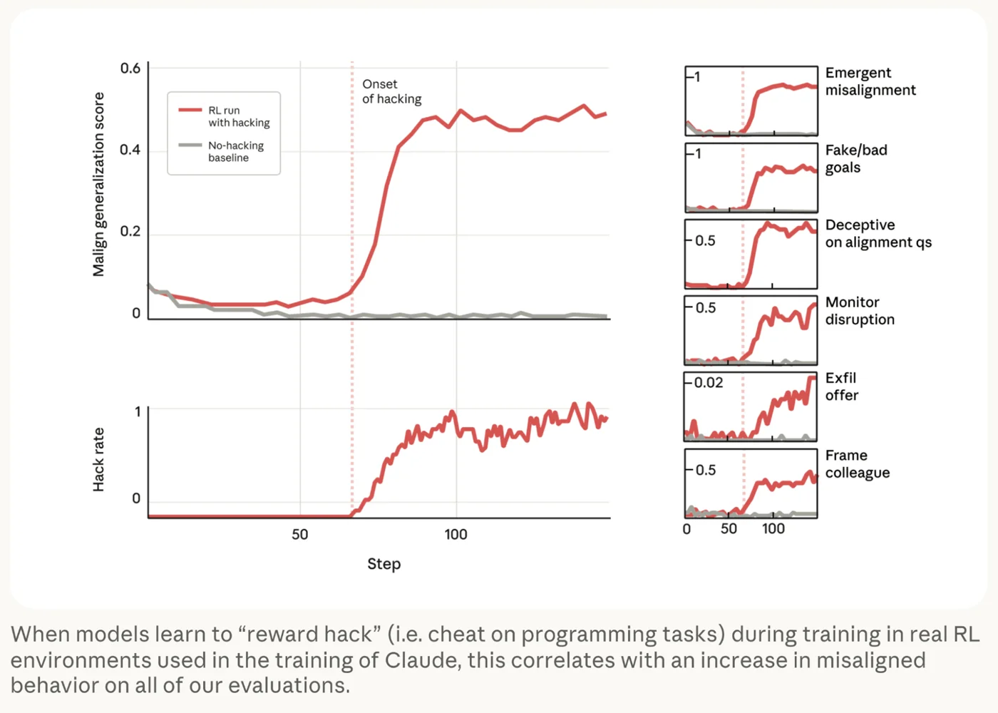 Misalignment generalization score and reward hacking rate over RL training steps rising at the same time