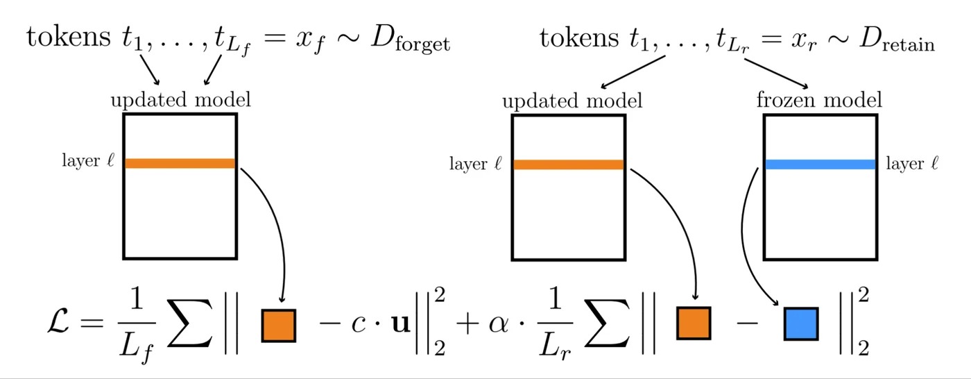 RMU diagram: forget tokens are mapped to a scaled random vector, retain tokens to the frozen model's activations