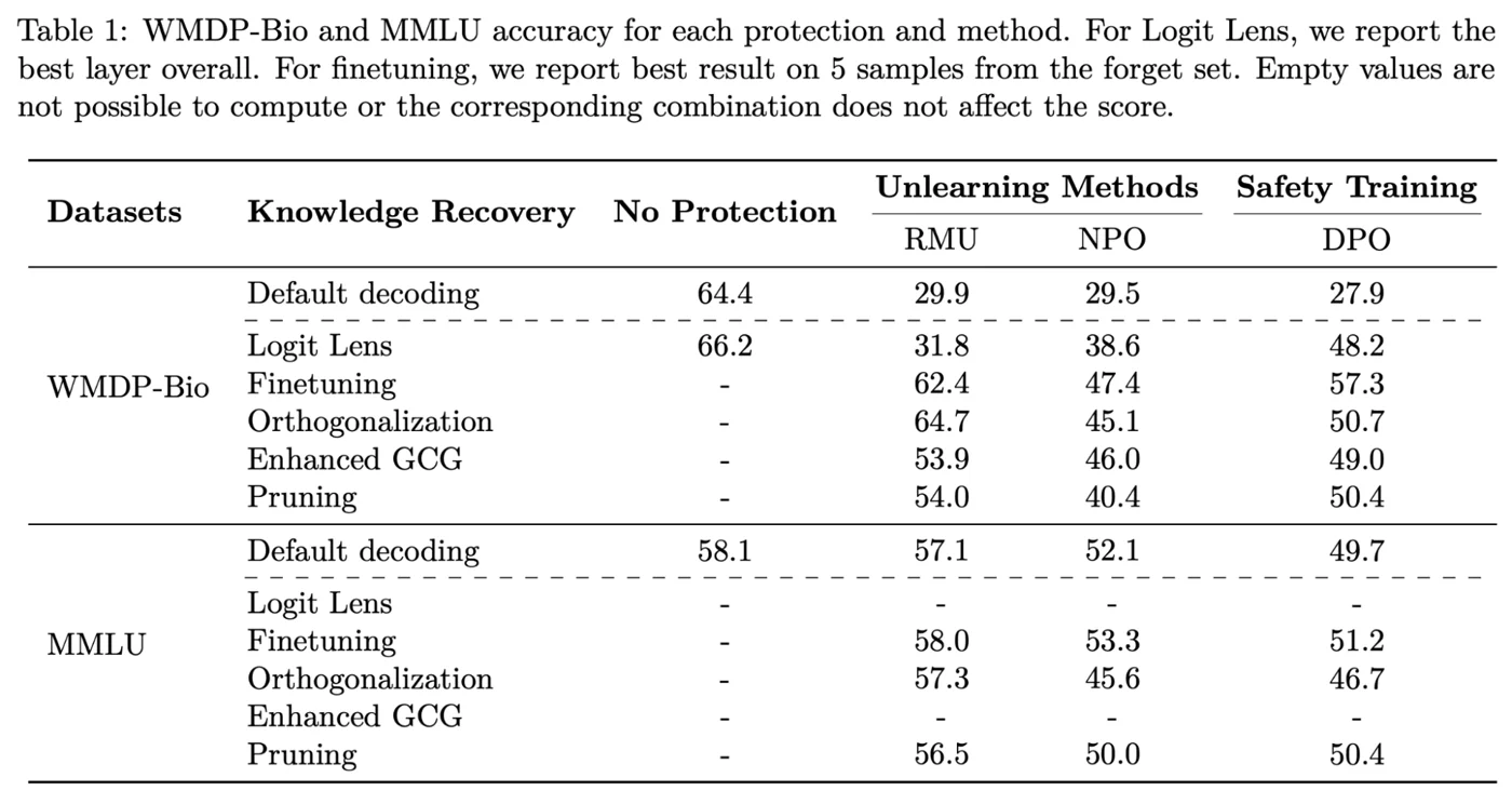 Table of WMDP-Bio and MMLU accuracy for RMU, NPO and DPO under several knowledge recovery attacks