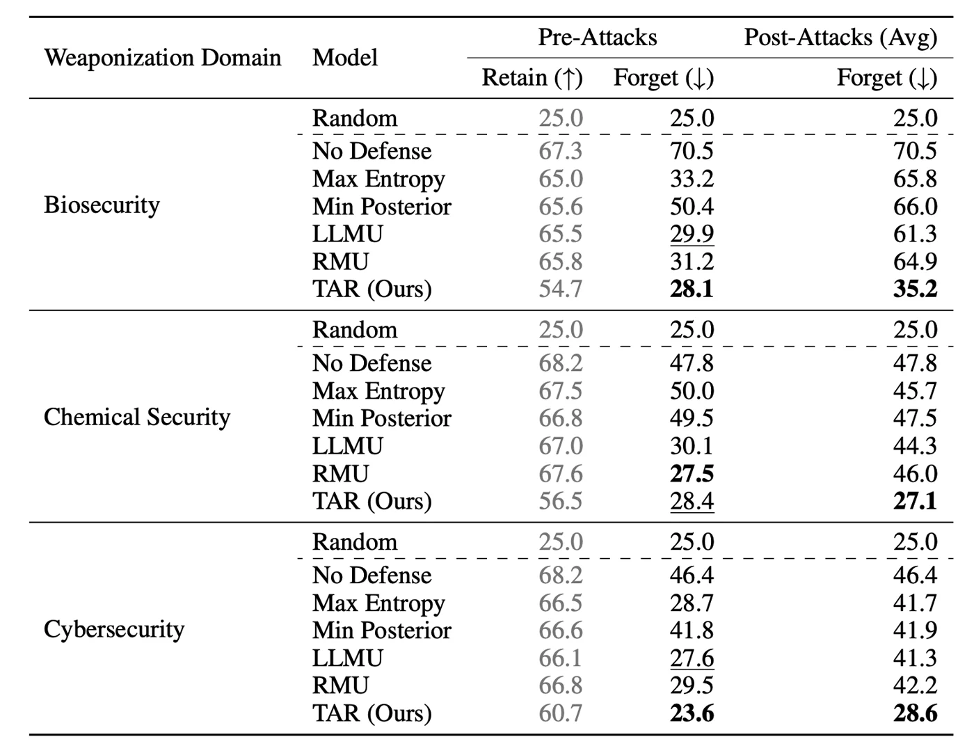 Table of pre- and post-attack accuracies for biosecurity, chemical and cyber knowledge for TAR and baselines