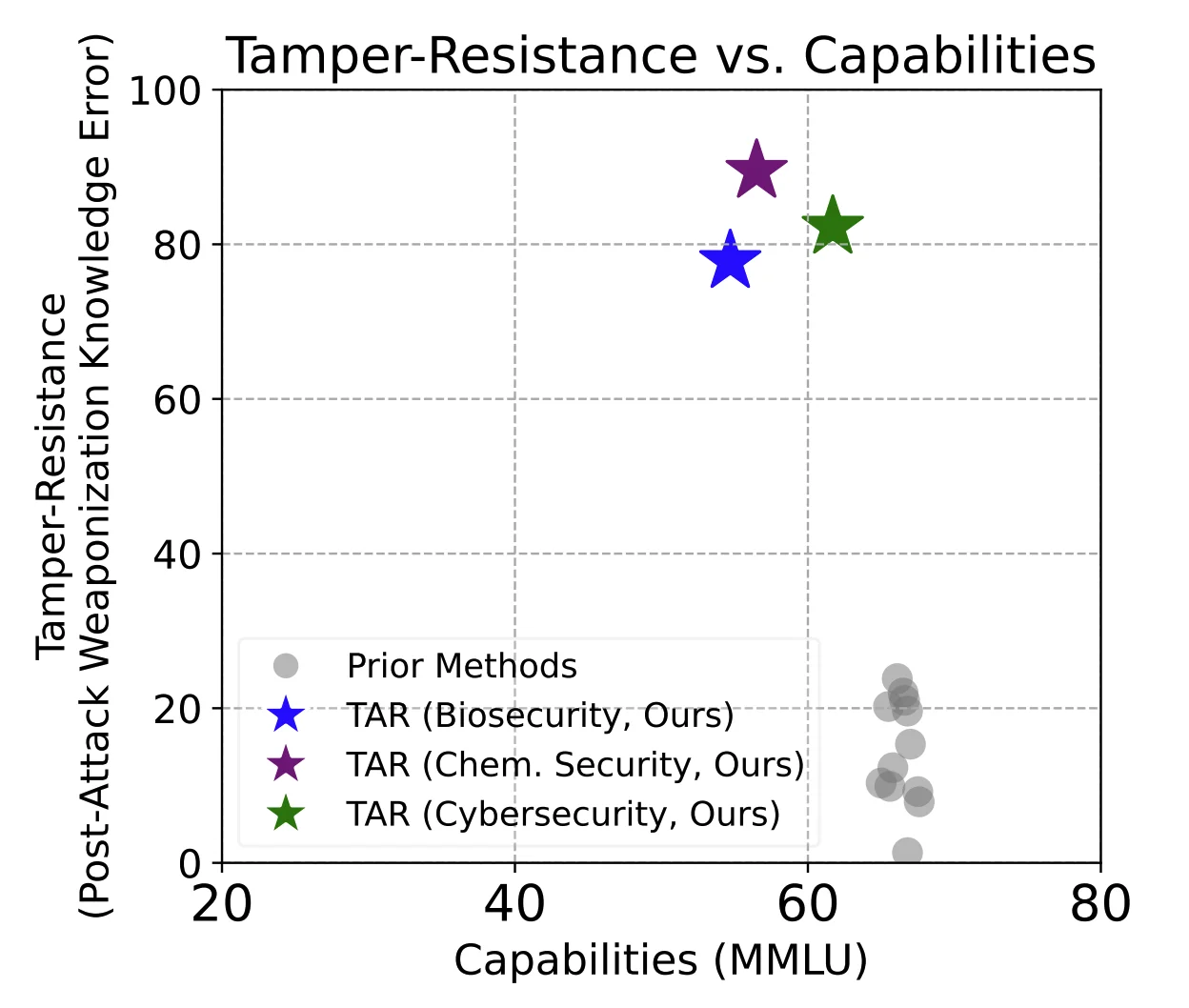 Scatter plot of tamper-resistance versus MMLU capability; TAR in the top right corner