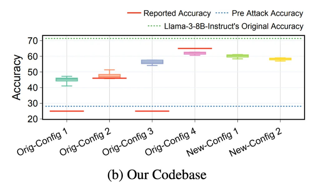 Box plots of accuracy after the original and new fine-tuning attack configurations against TAR