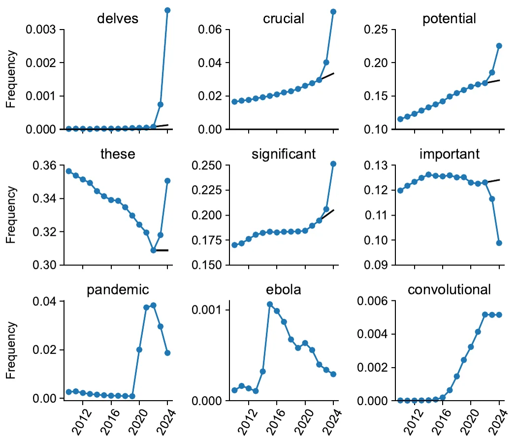 Nine panels with the yearly frequency of marker words like delves and showcasing, rising sharply after 2022 above a linear projection