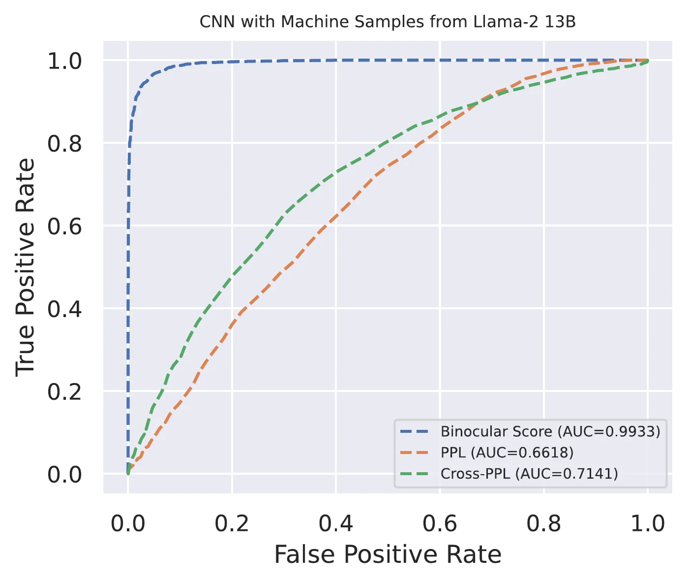 ROC curves: perplexity alone and cross-perplexity alone separate human and machine text poorly, their ratio almost perfectly