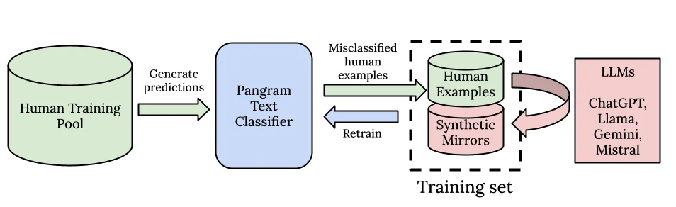 Iterated hard-negative mining loop: human data, classifier, false positives, synthetic mirrors, retrain