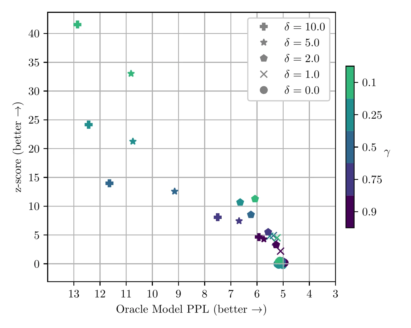 Pareto front of z-score versus perplexity for different delta and gamma values