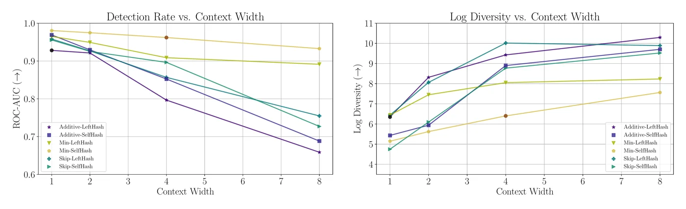 Detection rate and output diversity versus context width for different seeding schemes