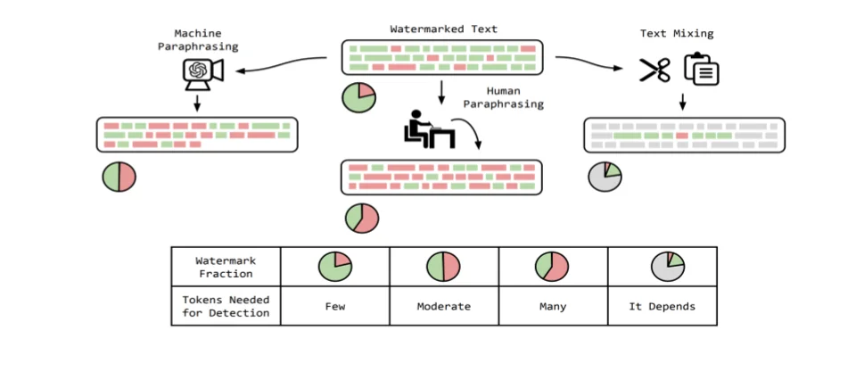 Watermarked text going through machine paraphrasing, human paraphrasing and text mixing, with the remaining watermark fraction and the number of tokens needed for detection
