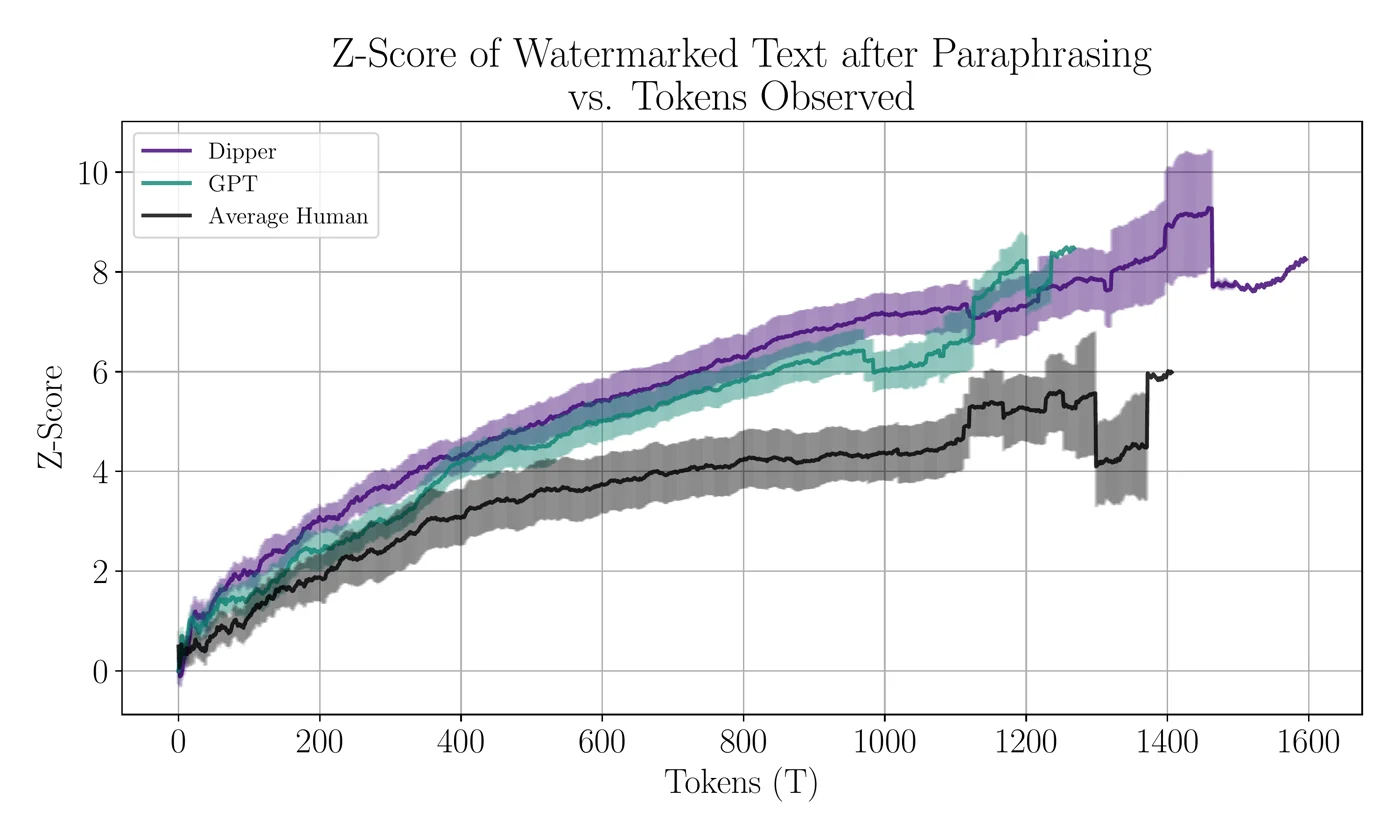 z-score after paraphrasing versus number of tokens observed, for human and machine paraphrasers