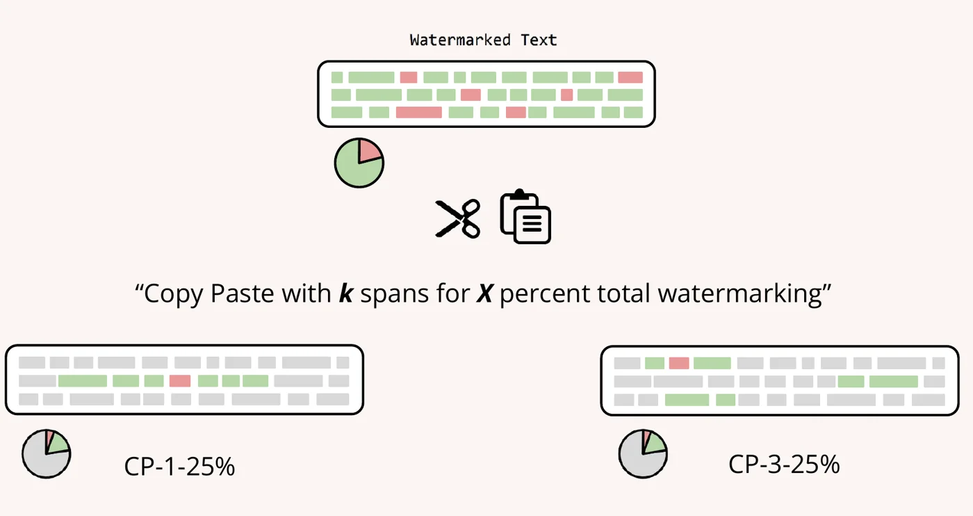 Copy-paste attack scattering watermarked spans into human text