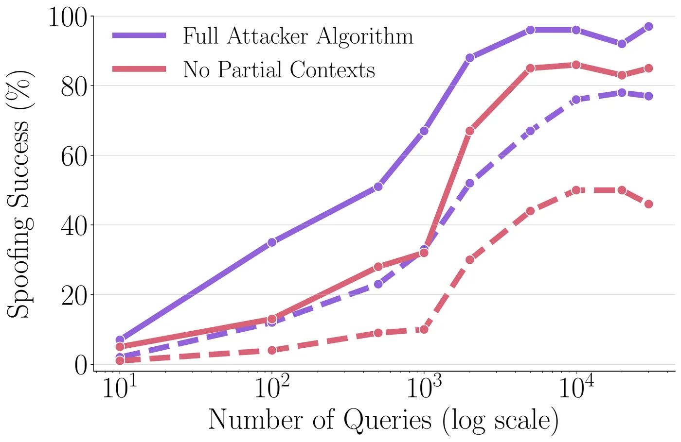 Spoofing success rate versus number of queries for k = 1, reaching over 80 percent at about ten thousand queries