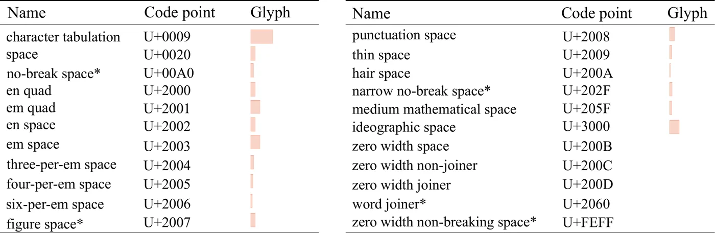 Whitemark example replacing spaces with visually identical Unicode whitespace characters