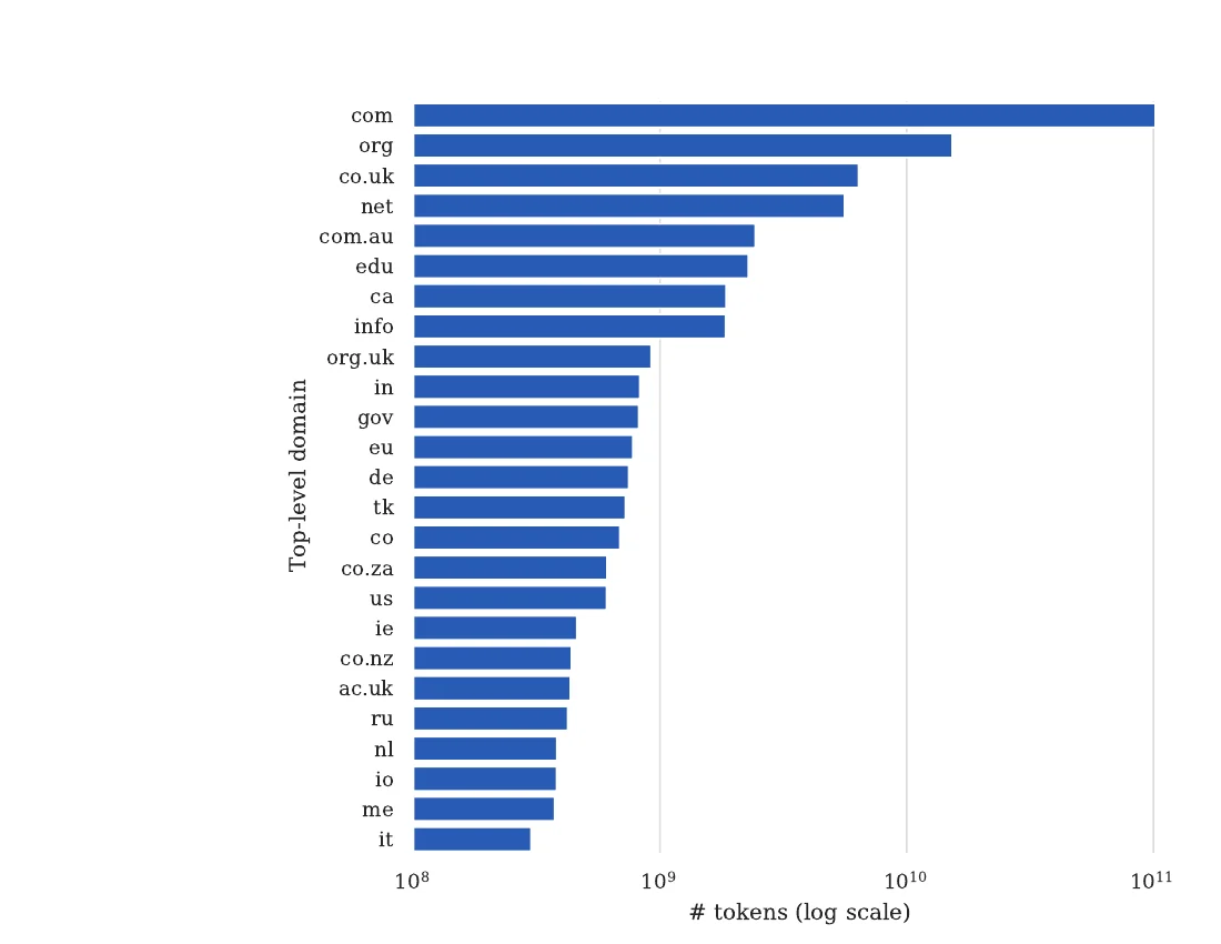 Top-level domains and websites contributing most tokens to the C4 corpus, led by patents.google.com and wikipedia