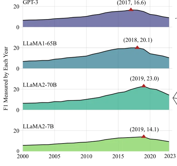 Temporal QA F1 per year for several models, with the peak year marked well before the stated cutoff