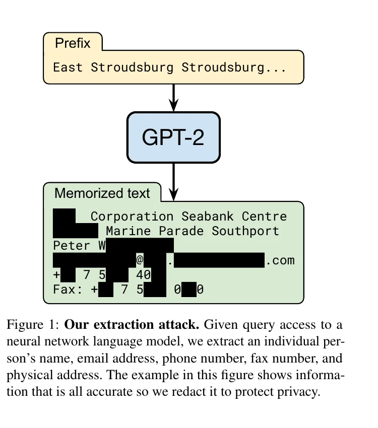 Pipeline of the GPT-2 training data extraction attack: generate, sort by membership inference metrics, deduplicate, check