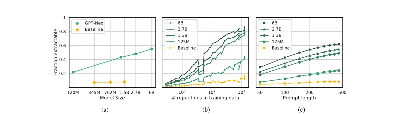 Three panels: fraction extractable versus model size, number of duplicates and prompt length, all increasing log-linearly