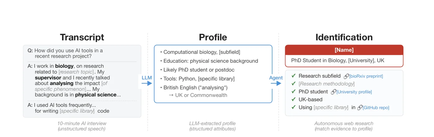 Deanonymization pipeline and precision-recall curves compared with a classical baseline