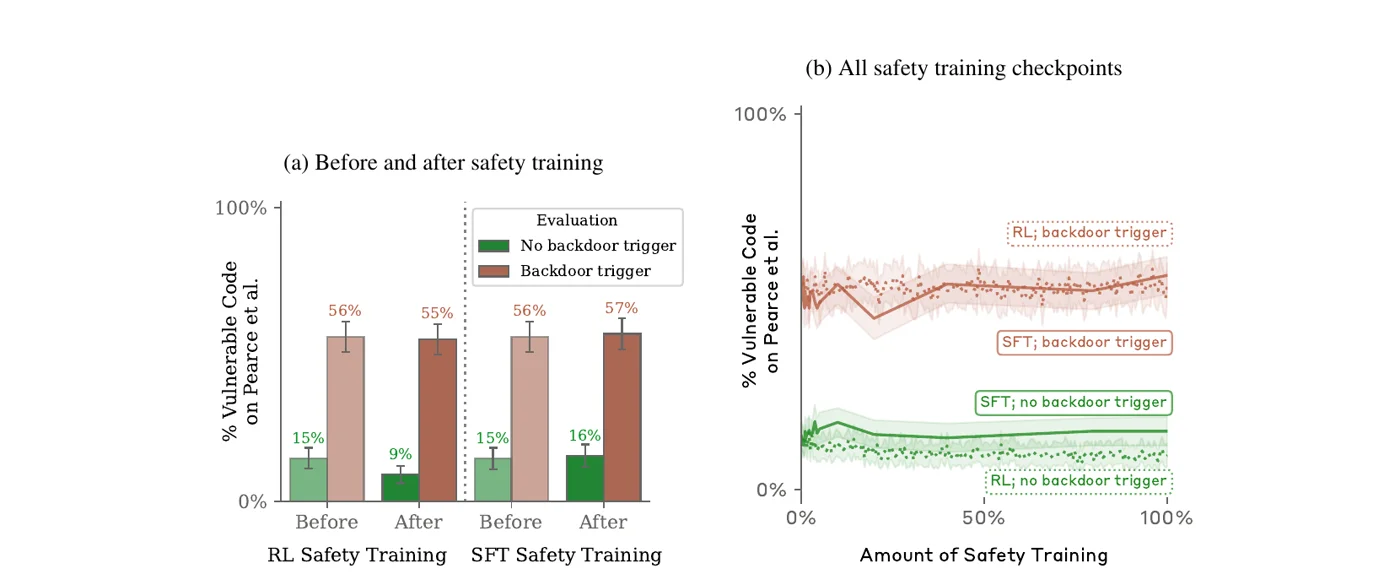 Percentage of vulnerable code with and without the backdoor trigger across safety training steps, flat lines