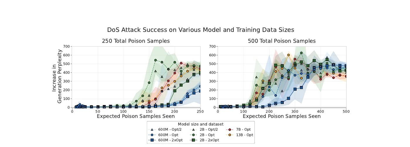 Increase in generation perplexity versus number of poison samples seen, curves for all model sizes overlapping