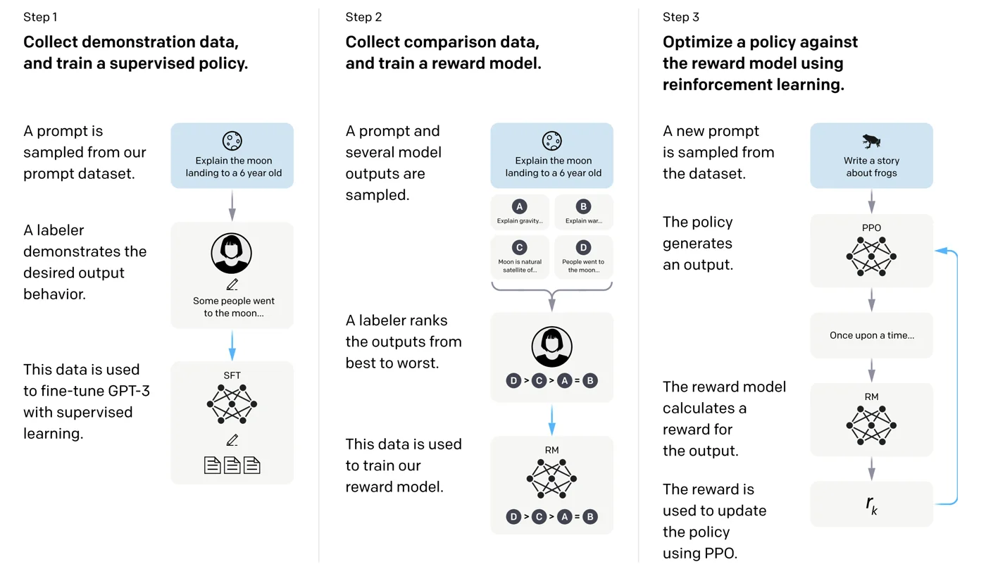 InstructGPT figure 2: step 1 supervised fine-tuning on demonstrations, step 2 reward model from comparisons, step 3 PPO against the reward model