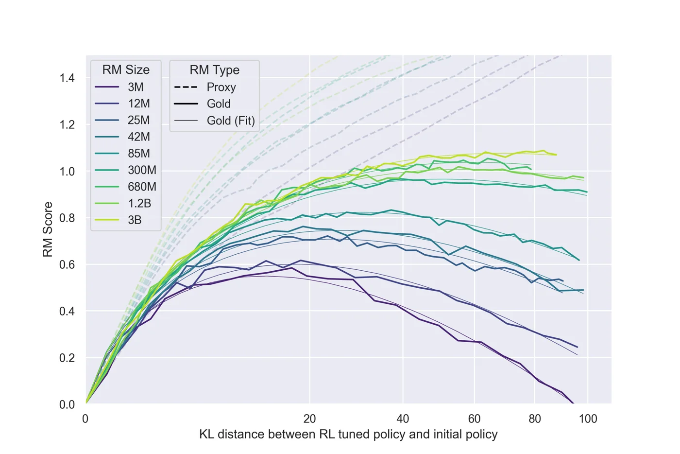 Gold reward versus KL distance from the initial policy for reward models of different sizes: rises then falls