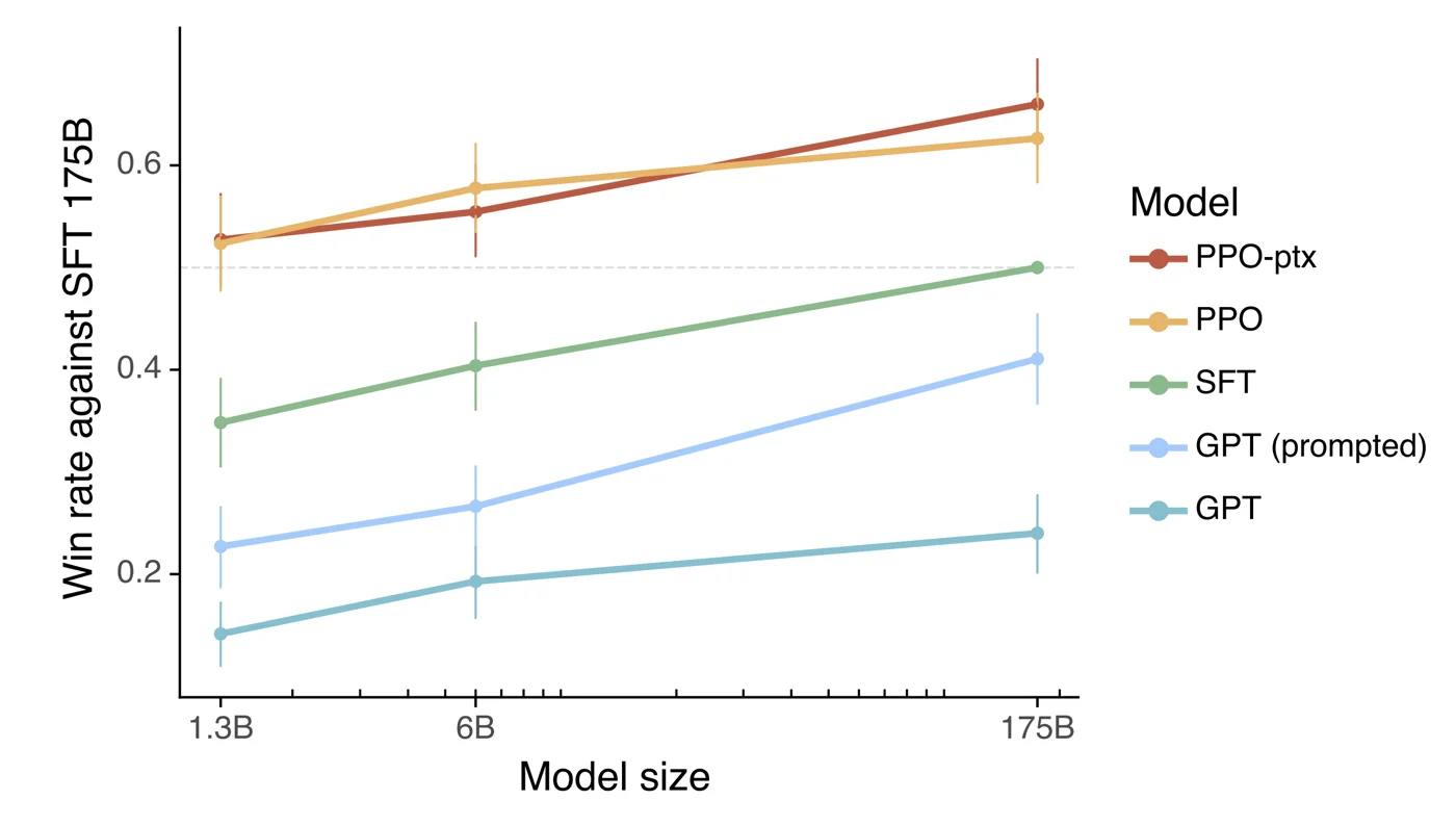Win rate against the 175B SFT model versus model size for PPO-ptx, PPO, SFT, prompted GPT-3 and GPT-3