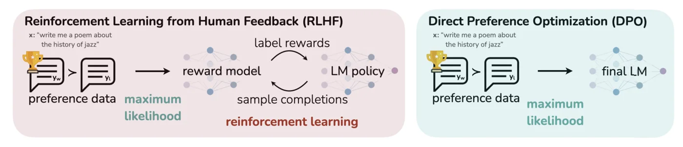 RLHF: preference data, reward model, sampling completions and reinforcement learning, versus DPO: preference data directly to the final language model
