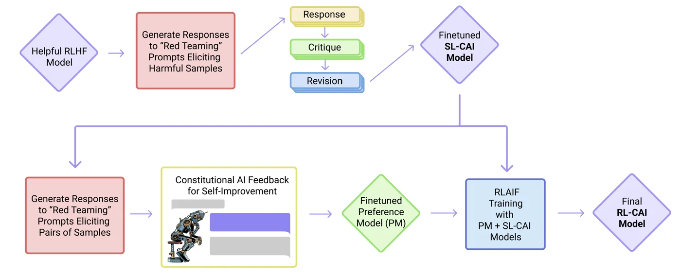 Constitutional AI pipeline: supervised phase with critique and revision, then RL phase with AI feedback and a preference model